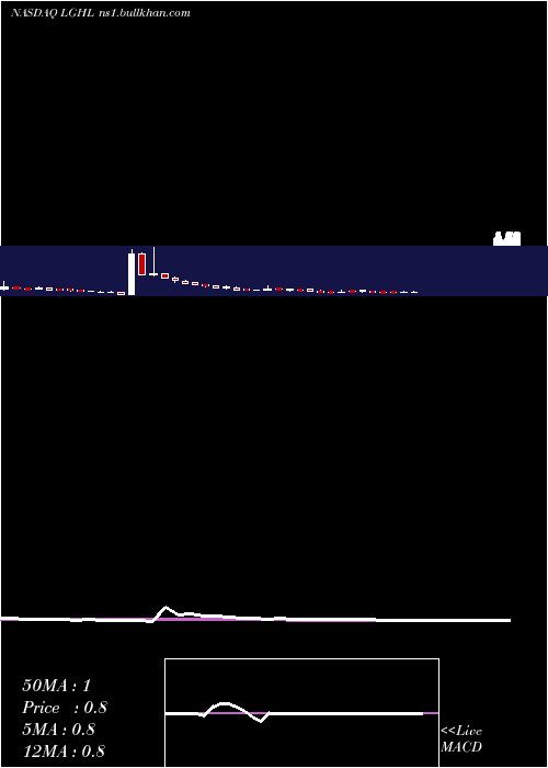  weekly chart LionGroup