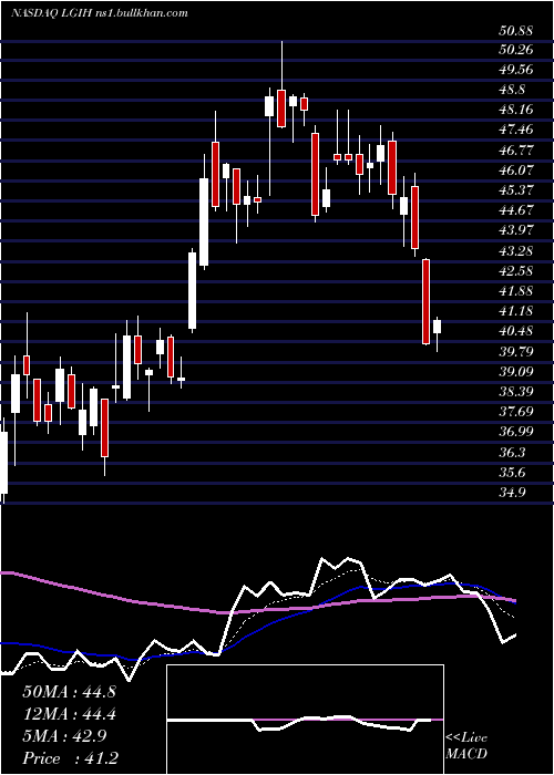  Daily chart LgiHomes