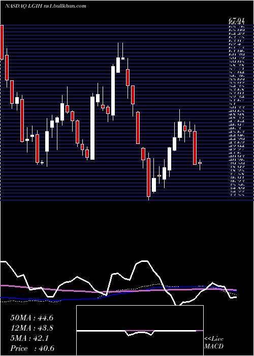  weekly chart LgiHomes