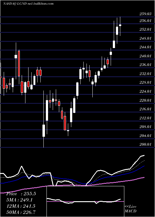  Daily chart LigandPharmaceuticals