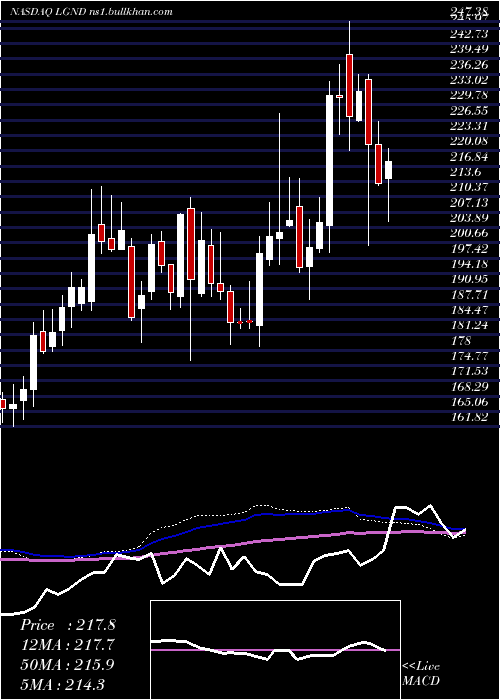  weekly chart LigandPharmaceuticals