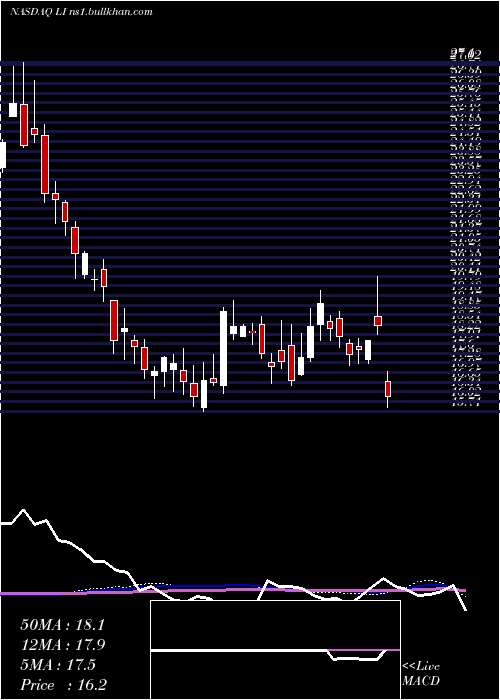  weekly chart LiAuto