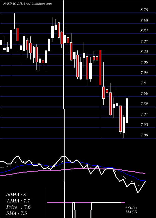  Daily chart LibertyLatin