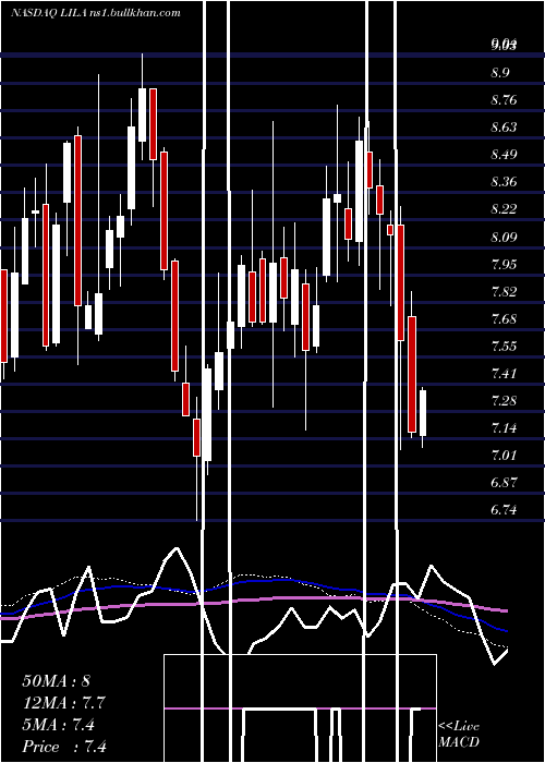  weekly chart LibertyLatin