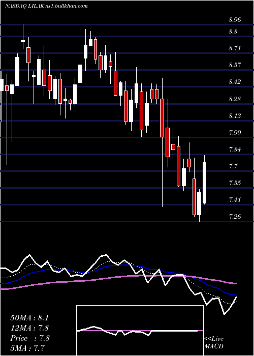  Daily chart LibertyLatin