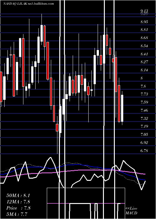  weekly chart LibertyLatin