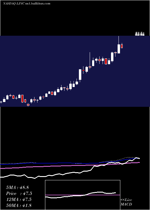  weekly chart LincolnEducational