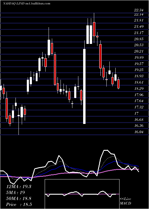  Daily chart LindbladExpeditions