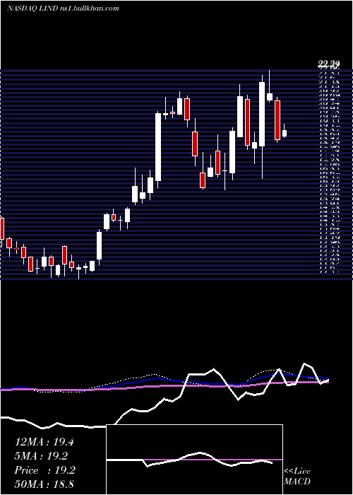  weekly chart LindbladExpeditions