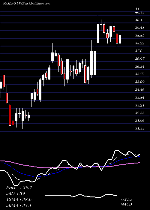  Daily chart LinnEnergy