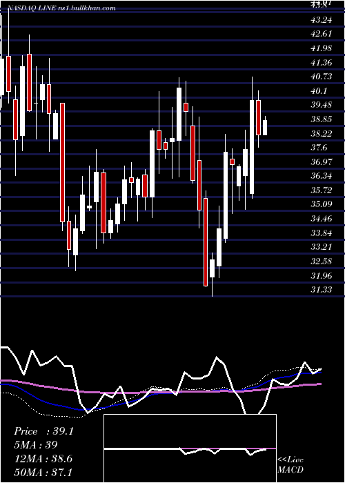  weekly chart LinnEnergy