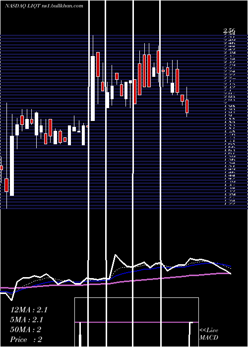 Daily chart LiqtechInternational