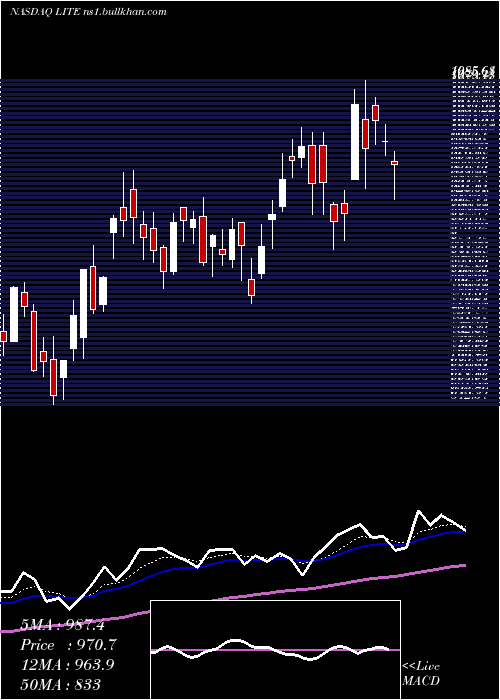  Daily chart LumentumHoldings
