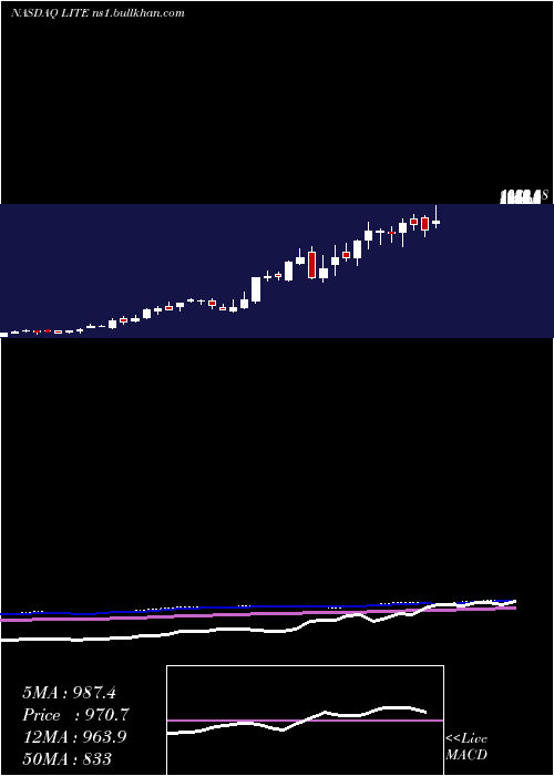  weekly chart LumentumHoldings