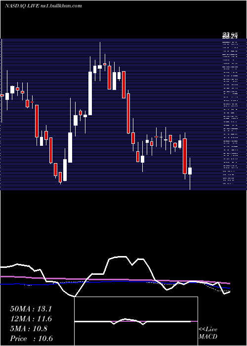  weekly chart LiveVentures