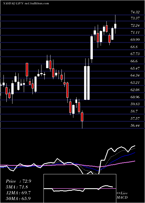 Daily chart LivanovaPlc
