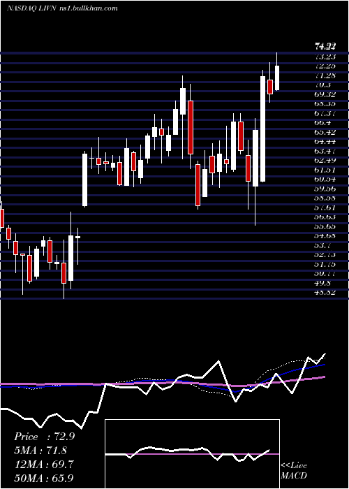  weekly chart LivanovaPlc