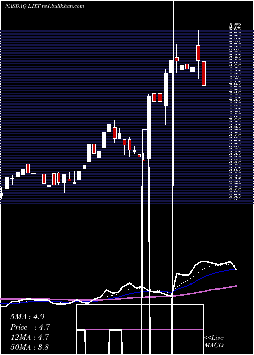  Daily chart LixteBiotech