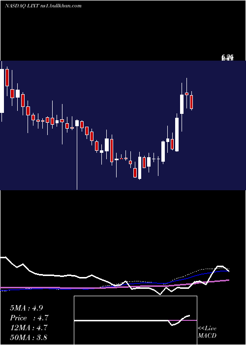  weekly chart LixteBiotech