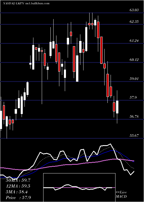  Daily chart LakelandFinancial