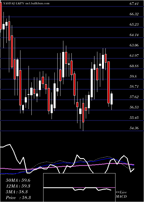  weekly chart LakelandFinancial