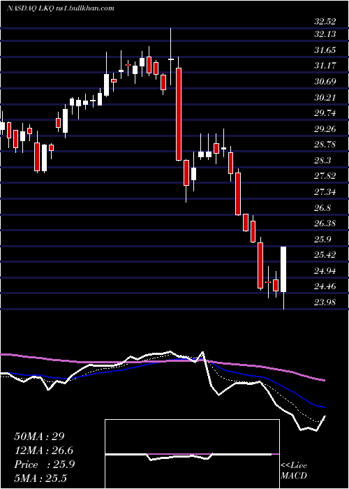  Daily chart LkqCorporation