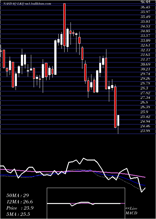  weekly chart LkqCorporation
