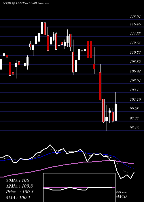  Daily chart LemaitreVascular