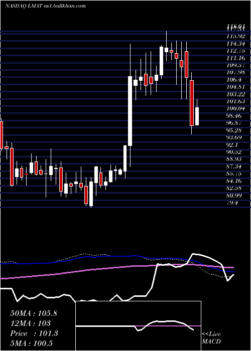  weekly chart LemaitreVascular
