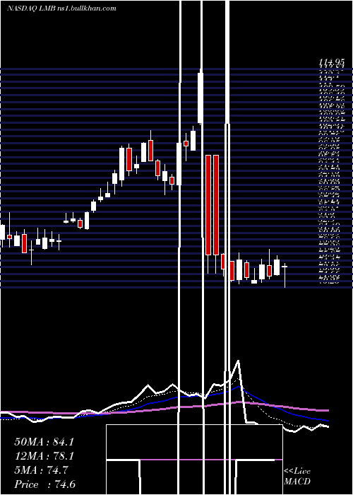  Daily chart LimbachHoldings