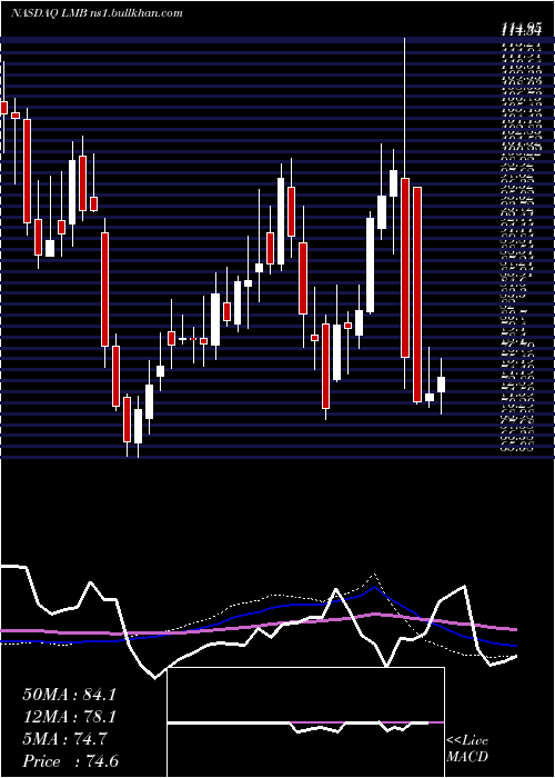  weekly chart LimbachHoldings