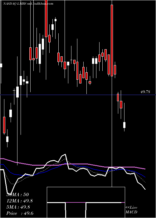 Daily chart FirstTrust