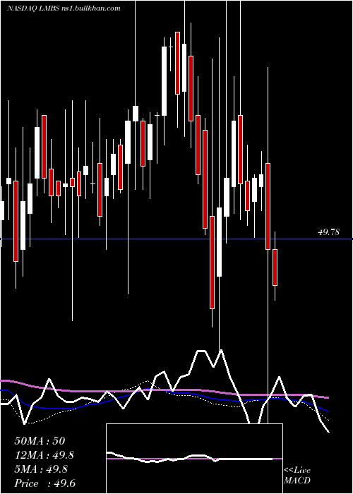  weekly chart FirstTrust