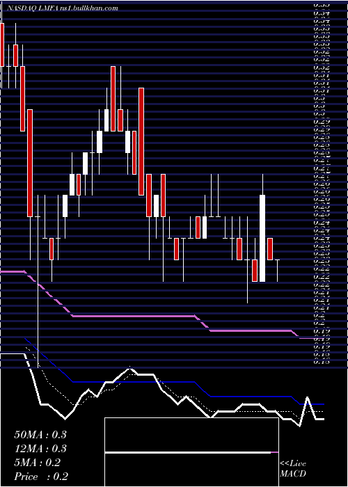  Daily chart LmFunding