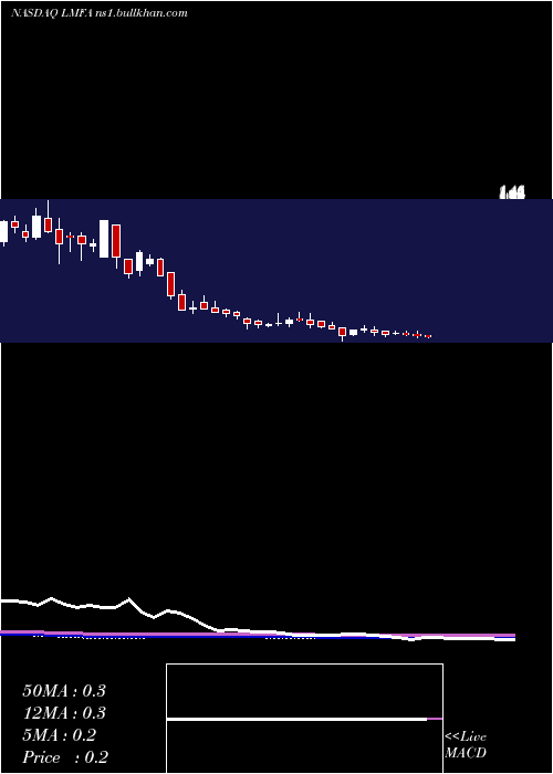  weekly chart LmFunding