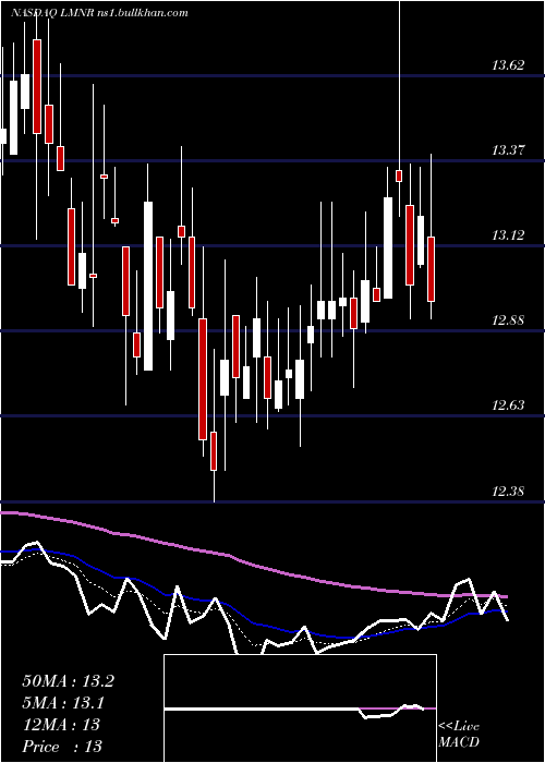  Daily chart LimoneiraCo