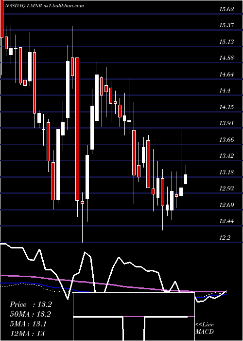  weekly chart LimoneiraCo