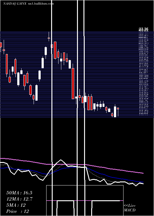  Daily chart LuminexCorporation