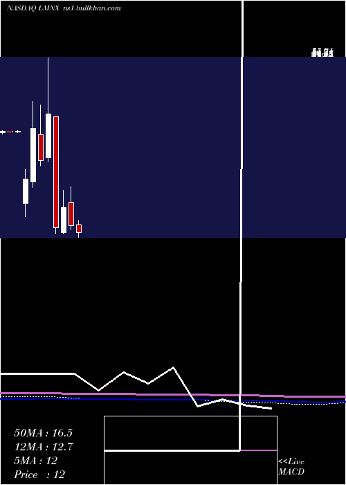  monthly chart LuminexCorporation