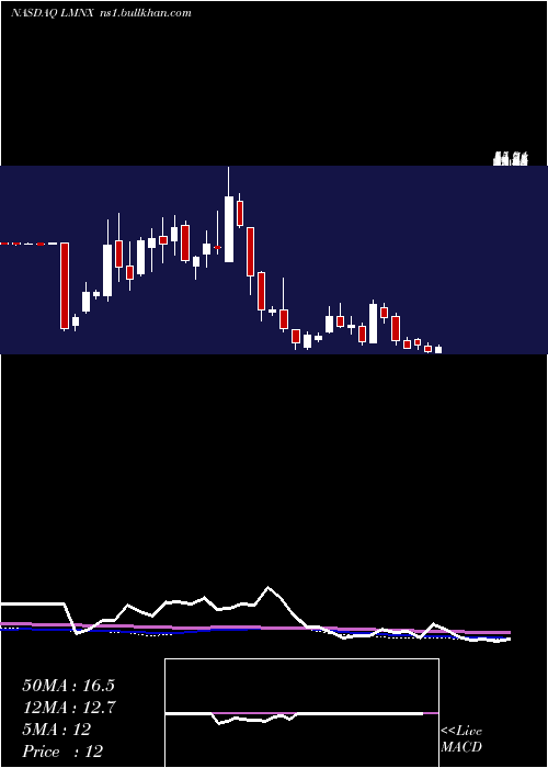  weekly chart LuminexCorporation