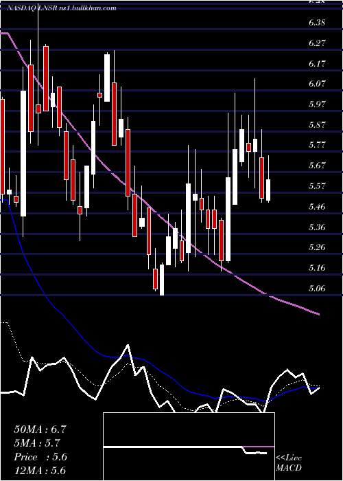  Daily chart LensarInc