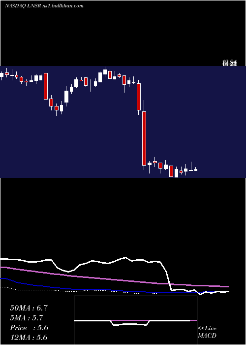  weekly chart LensarInc