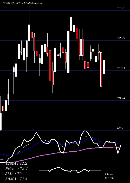  Daily chart AlliantEnergy