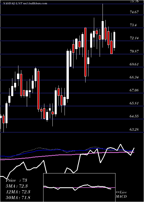 weekly chart AlliantEnergy