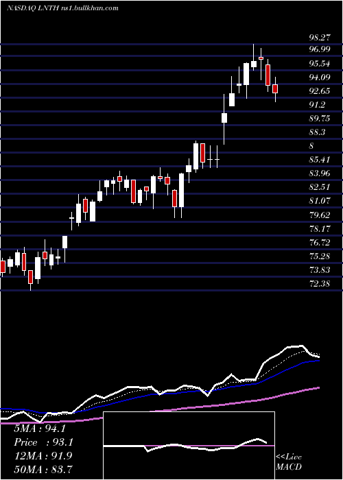  Daily chart LantheusHoldings