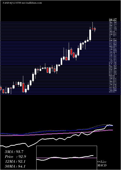  weekly chart LantheusHoldings