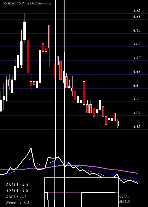  Daily chart ManhattanBridge