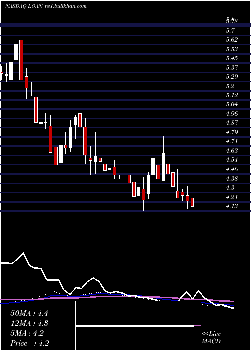  weekly chart ManhattanBridge