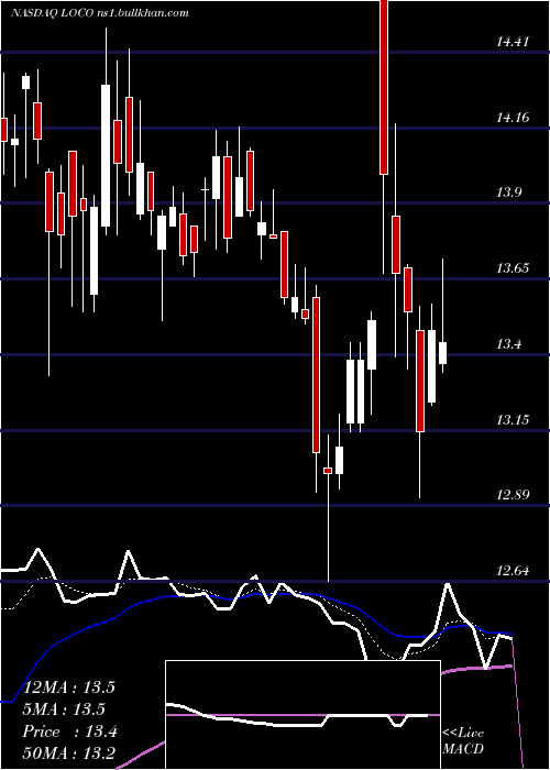  Daily chart ElPollo