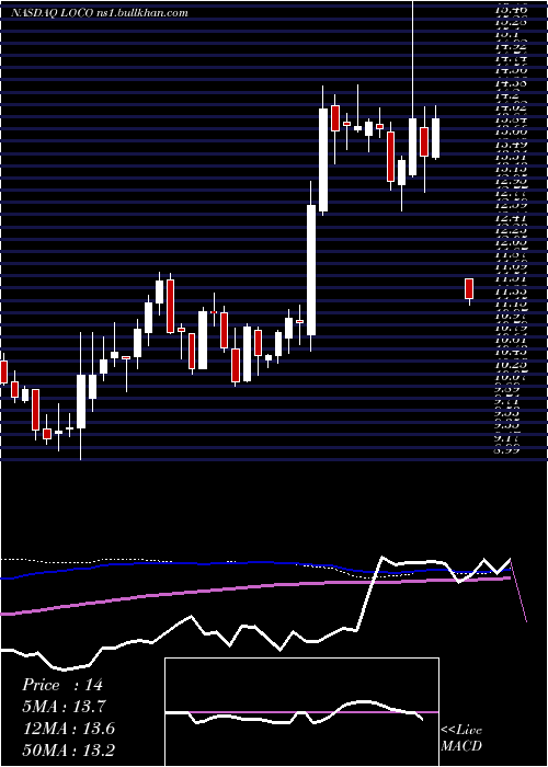 weekly chart ElPollo